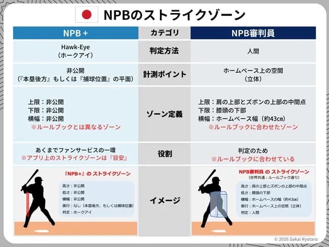 NPB+のストライクゾーン、全然正確じゃなかったｗｗｗｗｗｗｗｗ