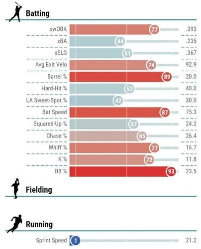 【悲報】大谷翔平さん、打率.167 OPS.578ｗｗｗｗｗｗｗｗｗｗ