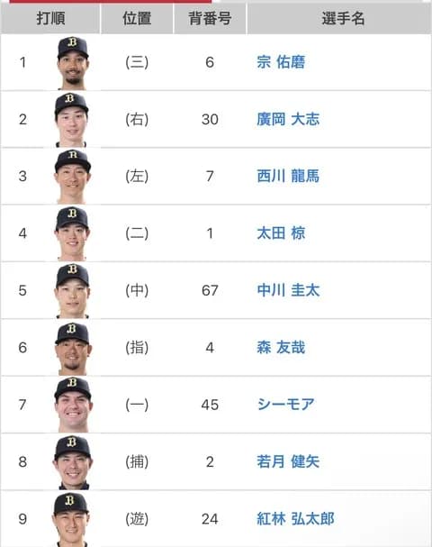 オリックス 1番打者は誰がベスト？