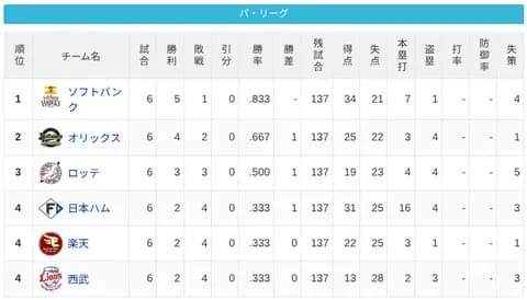 【4/2】パ・リーグ順位表｜今季初のカード勝ち越し…日ハムの現在順位がこちら