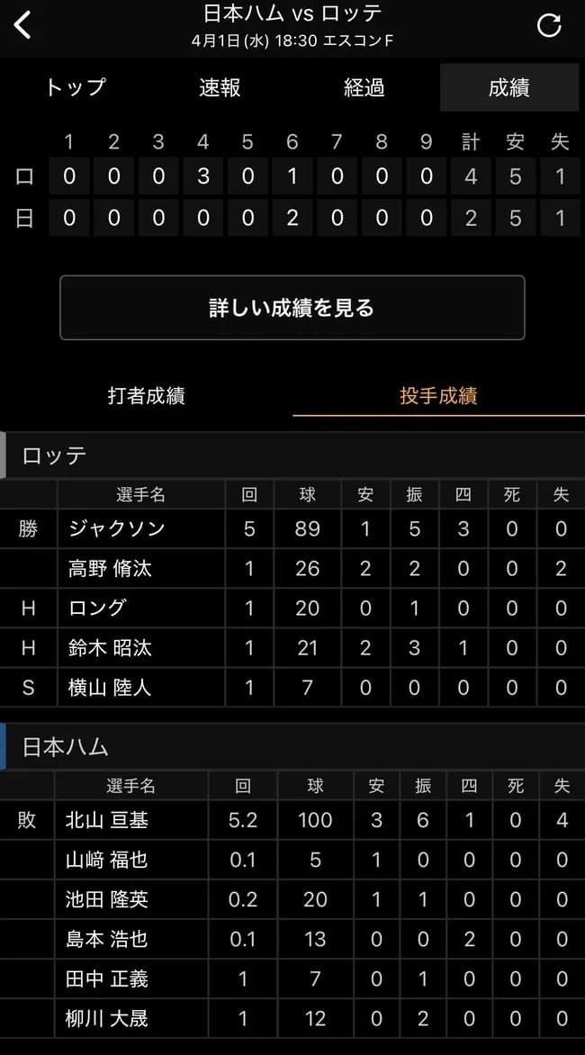 【悲報】山崎福也「エースになりたいから日ハム行く」　←結果