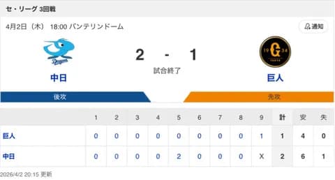 【試合結果】中日 2-1 巨人 遂に待望の今シーズン初勝利！！！サノの2ランによる得点を守り切り連敗ストッパー大野が1失点完投勝利！！！！！