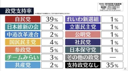 【画像】テレビ「中道改革連合は150議席確実！政権交代も視野！」→ 結果ｗｗｗｗｗｗｗｗｗｗ