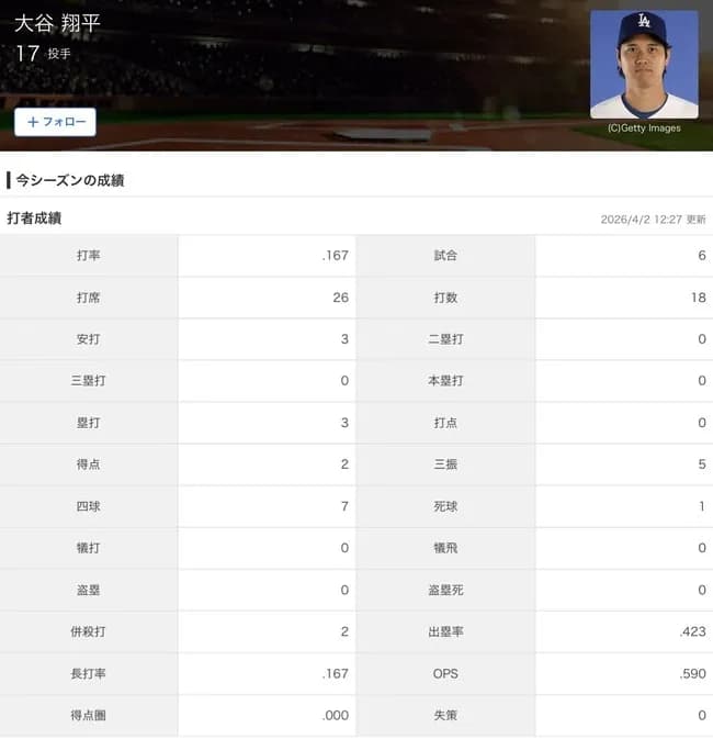 【悲報】大谷ジャッジ時代ついに終わる