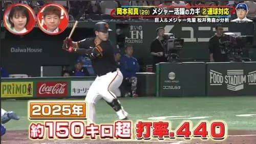【画像】岡本和真さん、メジャーでの守備指標がガチでMLBトップクラスだったｗｗｗｗｗｗｗｗｗｗ