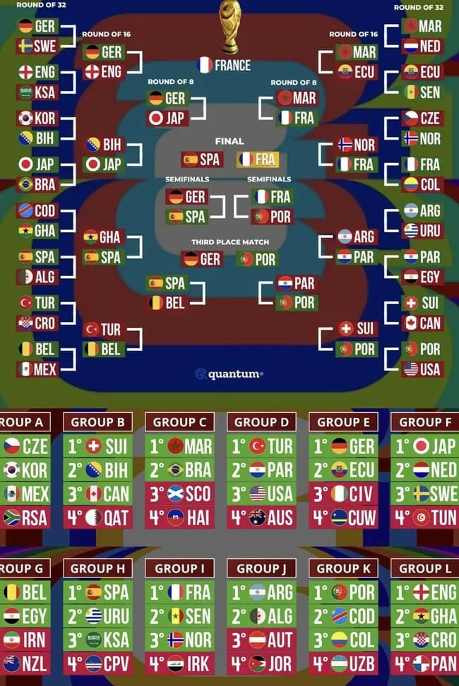 AIが弾き出したW杯予想、日本代表は悲願のベスト8進出！決勝はスペイン代表vsフランス代表