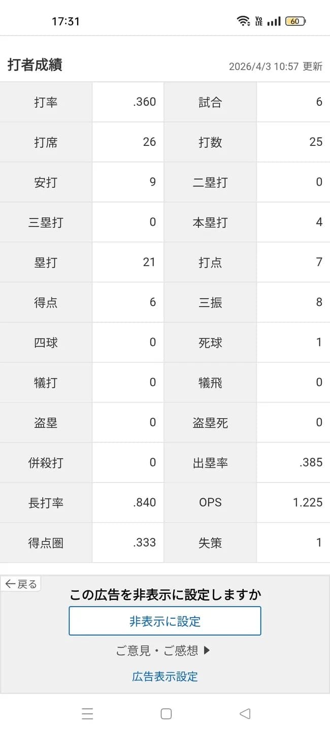 清宮幸太郎「打率.360(25-9)4本7打点 OPS1.225」←これについての率直な感想wwwwwww