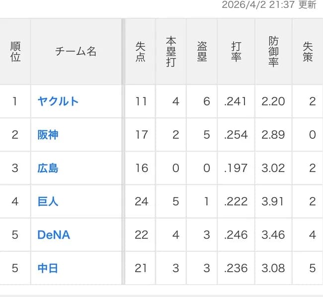 広島東洋カープ(本塁打0、盗塁0、チーム打率.197)wwwwwwwwwwwwww