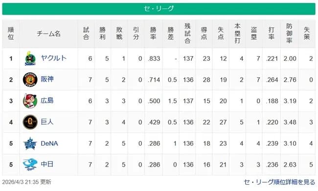 [セ順位スレ]ヤクルト-阪神=-/広島/-巨人=DeNA中日【4/3】
