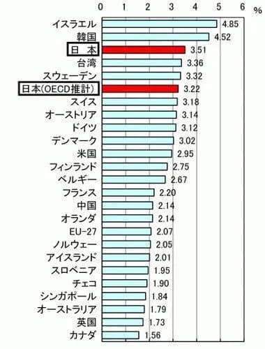 【悲報】日本政府「科学技術投資を倍増！30兆→60兆にします！」ｗｗｗｗｗｗｗｗｗｗ
