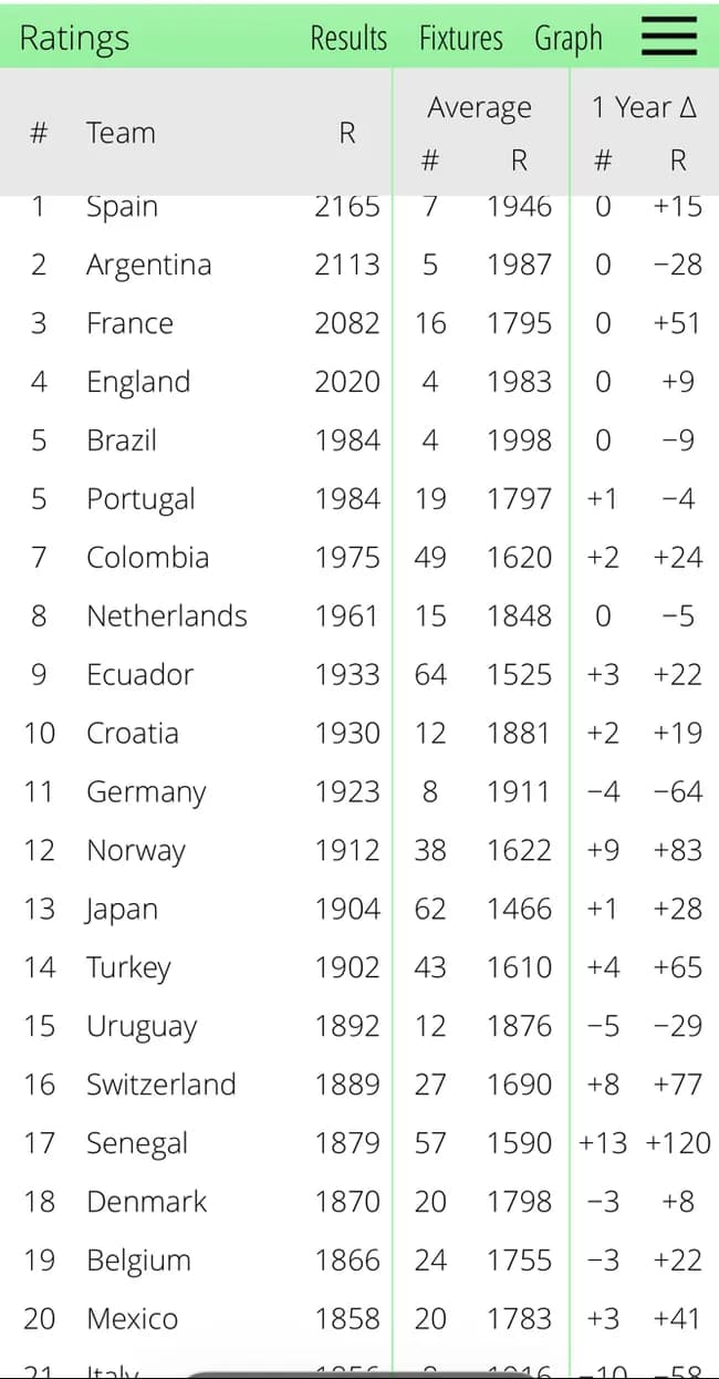 【朗報】サッカー日本代表、世界ランキング13位ｗｗｗｗｗｗｗｗ