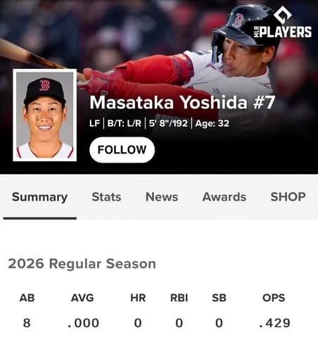 【朗報】吉田正尚さん、今シーズンの出塁率.429で完璧にメジャー4年目にアジャストする