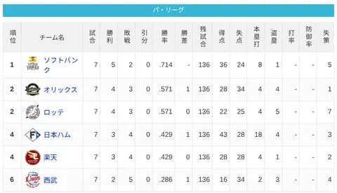 【4/3】パ・リーグ順位表｜打線爆発12得点大勝…日ハムの現在順位がこちら