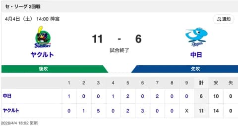 【試合結果】中日 6-11 ヤクルト 細川が1号HR！牧野・根尾が無失点＆花田がマルチ安打デビュー！