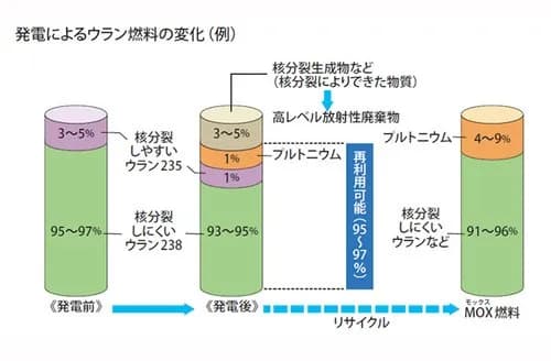【衝撃】中国軍機関紙「日本はプルトニウム44トン保有、核弾頭5500個分。短期間で核武装可能」ｗｗｗｗｗｗｗｗｗｗ