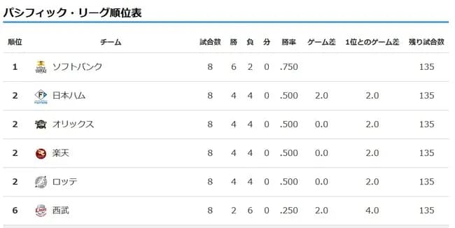 【朗報】パ・リーグ、2位が4チーム