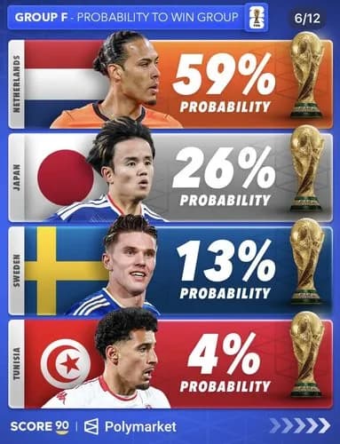 【画像】W杯グループリーグ首位突破率が発表、日本は26%→なお前回は低評価から首位通過した模様ｗｗｗｗｗｗｗｗｗｗ
