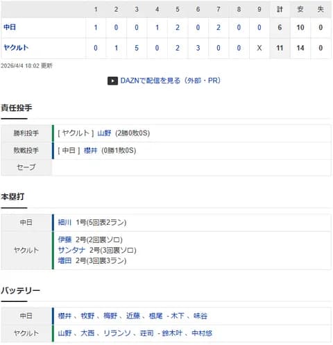 【試合結果】 4/4 中日 6-11 ヤクルト　櫻井3回途中6失点KO・・中継ぎ陣も安定せず2桁失点