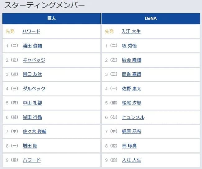 【巨人対DeNA2回戦】1（二） 浦田 俊輔　4（三） ダルベック　7（中） 佐々木 俊輔　8（一） 増田 陸