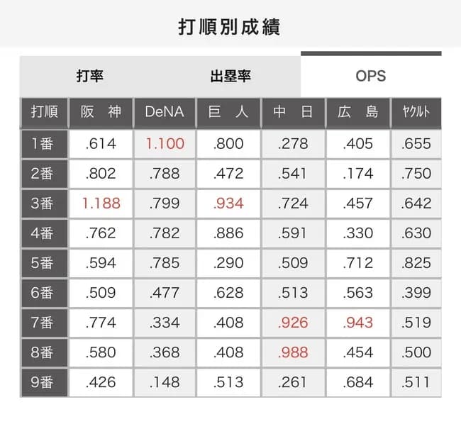 【最新版】セリーグ・打順別OPS、更新されるｗｗｗｗｗｗｗｗｗｗ