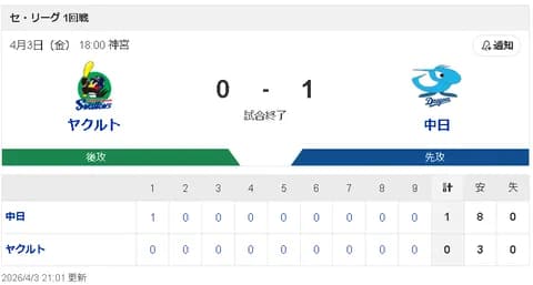 【4/3 S0-1D】柳裕也3安打完封＆細川タイムリー！スミ1で中日連勝！