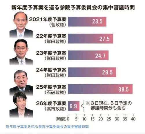 【画像】高市早苗さんの予算委員会の出席時間、ガチでヤバすぎるｗｗｗｗｗｗｗｗｗｗ
