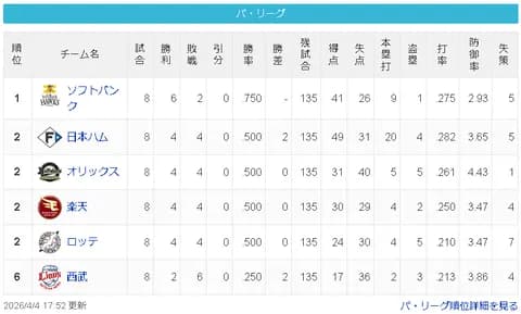 【悲報】西武ライオンズさん、借金独り占め