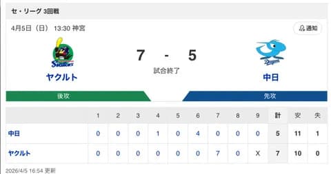 【試合結果】中日 5-7 ヤクルト 花田がプロ初タイムリー！メヒアが無失点！