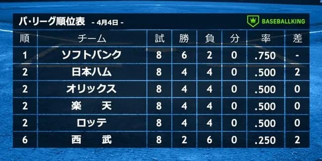 【朗報】パ・リーグ、2位が4チーム