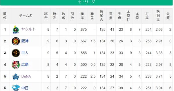 【セ順位】ヤ---神--巨-広-----横中