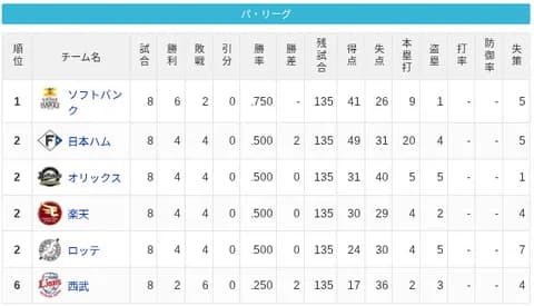 【パ・リーグ】順位表が大混戦　2位に4チームが並ぶ異常事態