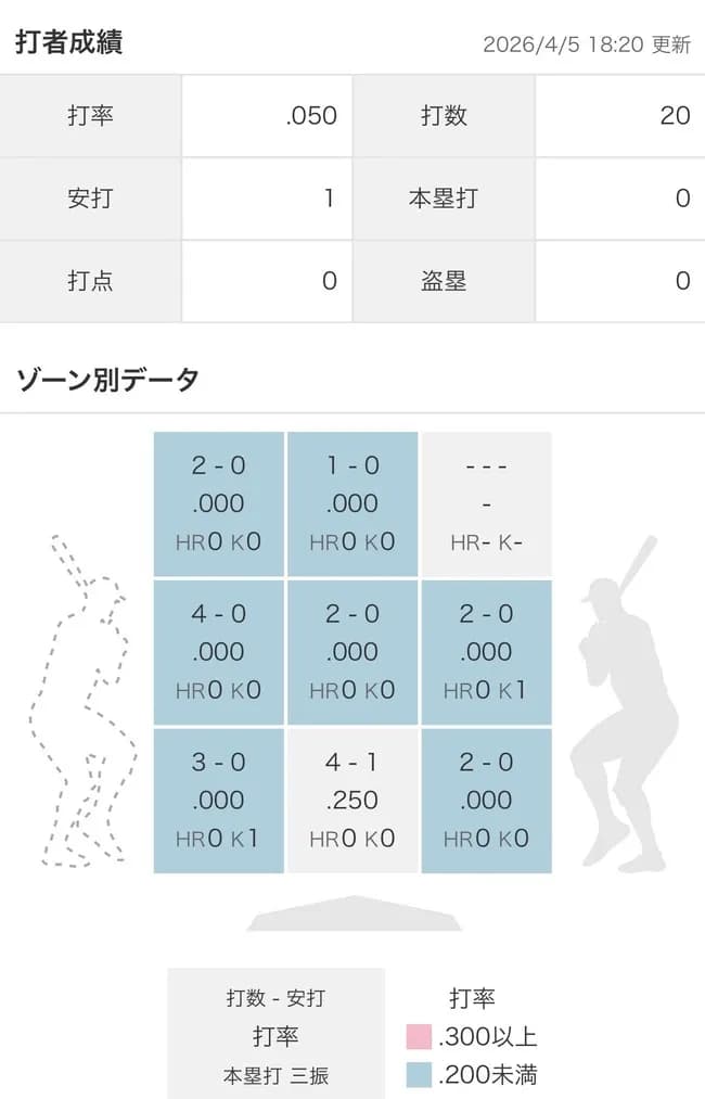 坂本勇人のゾーン別打率、限界突破ｗｗｗｗｗｗｗｗｗｗｗｗｗｗｗｗｗｗｗｗ