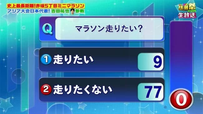 【悲報】TBSオールスター感謝祭、ミニマラソンの参加者が9名で島崎和歌子ブチギレｗｗｗｗｗｗｗｗｗ