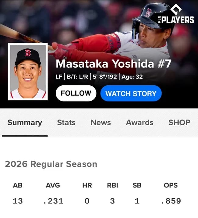 【覚醒】吉田正尚さん、遂に今季初安打で２二塁打を含む猛打賞の無双をしてしまうwww