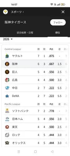 【画像】ヤクルトさん、村上と山田がいなくなった結果ガチでリーグ1位になってしまうｗｗｗｗｗｗｗｗｗｗ