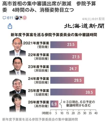 【画像】高市早苗さん、「働いて働いて働いてまいります」と宣言した結果ｗｗｗｗｗｗｗｗｗｗ