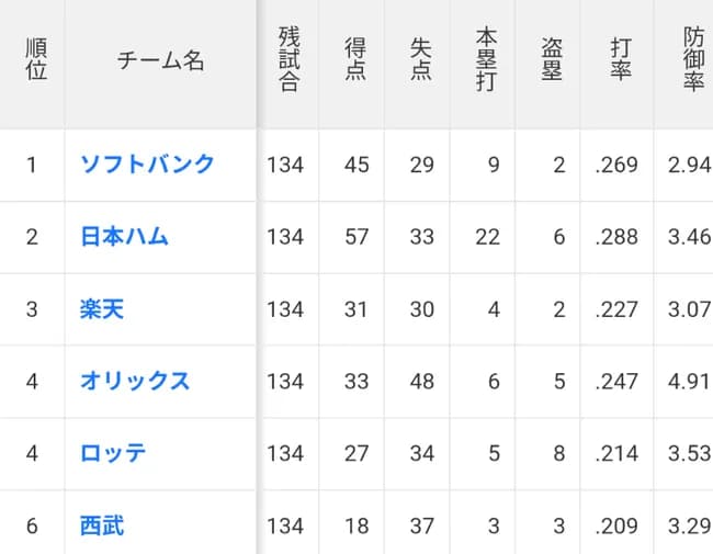 ライオンズ打線逝く