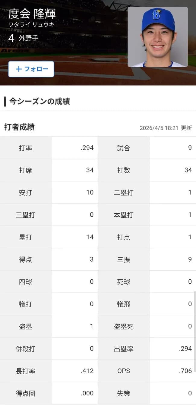 度会隆輝(23) .294 1本 OPS.706
