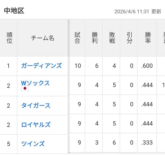 ホワイトソックス4勝5敗で2位wwwww