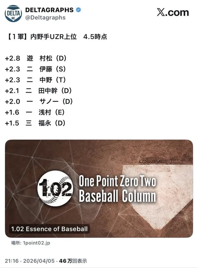 【朗報】中日サノーUZR2.0