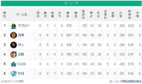 【疑問】優勝候補の中日→最下位、圧倒的最下位候補のヤクルト→首位