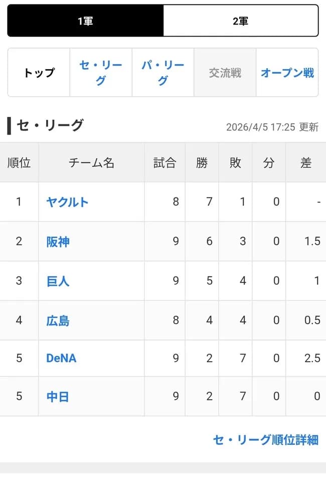 【プロ野球】横浜DeNAベイスターズ 7試合 2勝 5敗