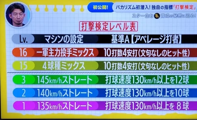 【朗報】ソフトバンクの打者育成、最新のマシン検定制度を導入していた！！！！