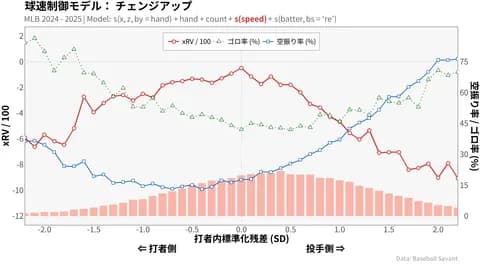 【野球】DELTA「球速より緩急が重要」←これマジ？チェンジアップ最強説