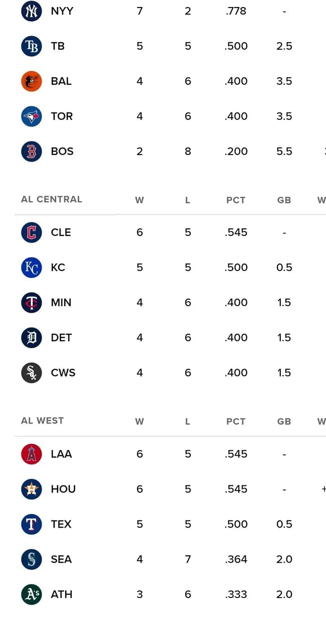 名門ロサンゼルス・エンゼルスさんついに魔境ア西の首位に浮上！！！