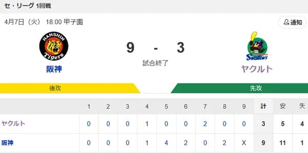 【試合結果】ヤクルト3-9阪神　小川5回途中5失点  丸山1号2ラン
