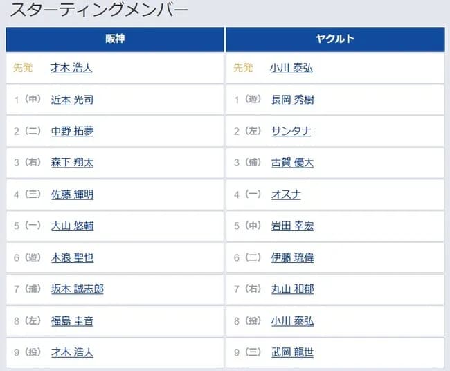 【阪神対ヤクルト1回戦】6（遊） 木浪 聖也　8（左） 福島 圭音