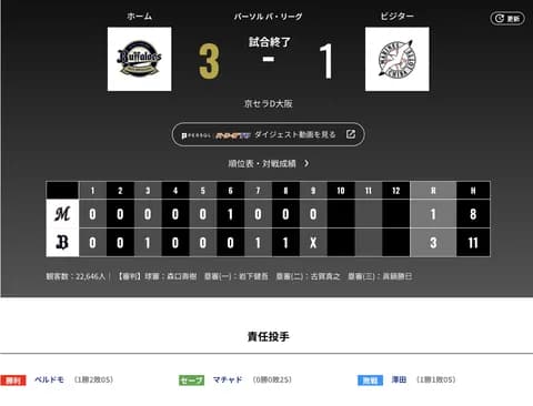 オリックス ロッテに3対1で勝利！！5割復帰