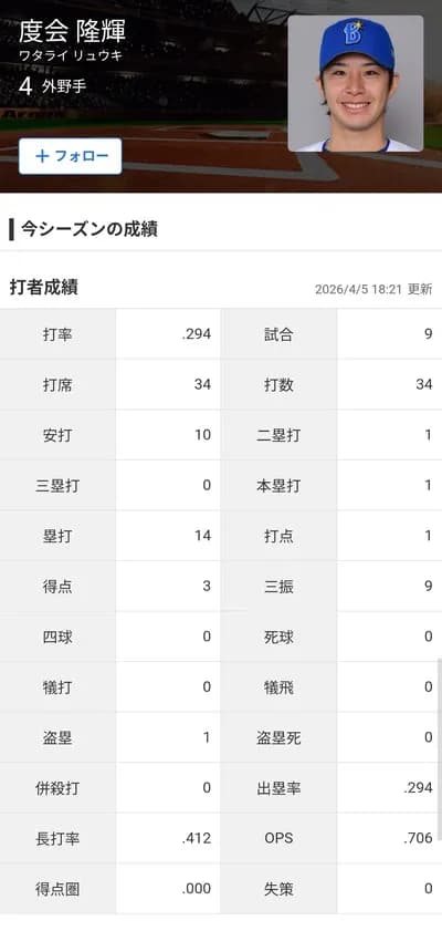 De度会隆輝(23) .294 1本 OPS.706