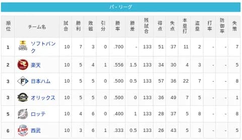 【4/7】パ・リーグ順位表｜今季初の完封負け…日ハムの現在順位がこちら